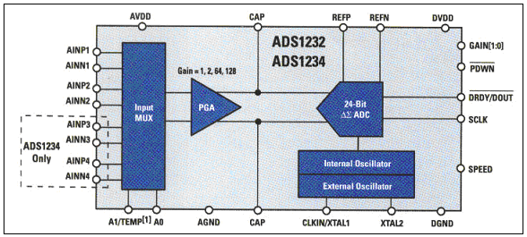 <b>ADC</b><b>分类</b>选择及其前端配置<b>技术</b>