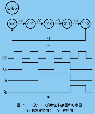 <b>第二十</b>二讲 同步时序逻辑电路的分析方法