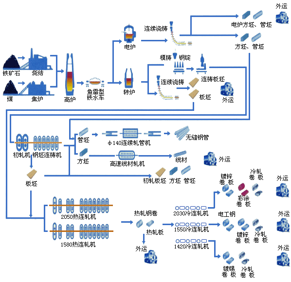 宝钢<b>生产工艺流程</b>图