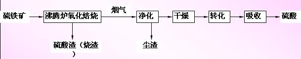 硫酸<b>生产工艺流程</b>图