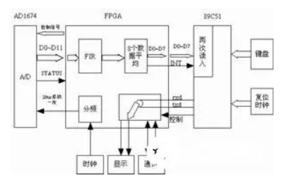 基于FPGA实现FIR数字滤波电路的设计及应用