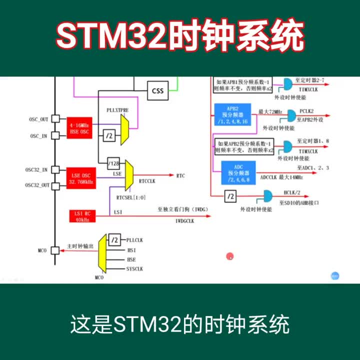 STM32的时钟系统，你了解多少？#STM32 #单片机 #单片机开发 #电子技术#时钟 