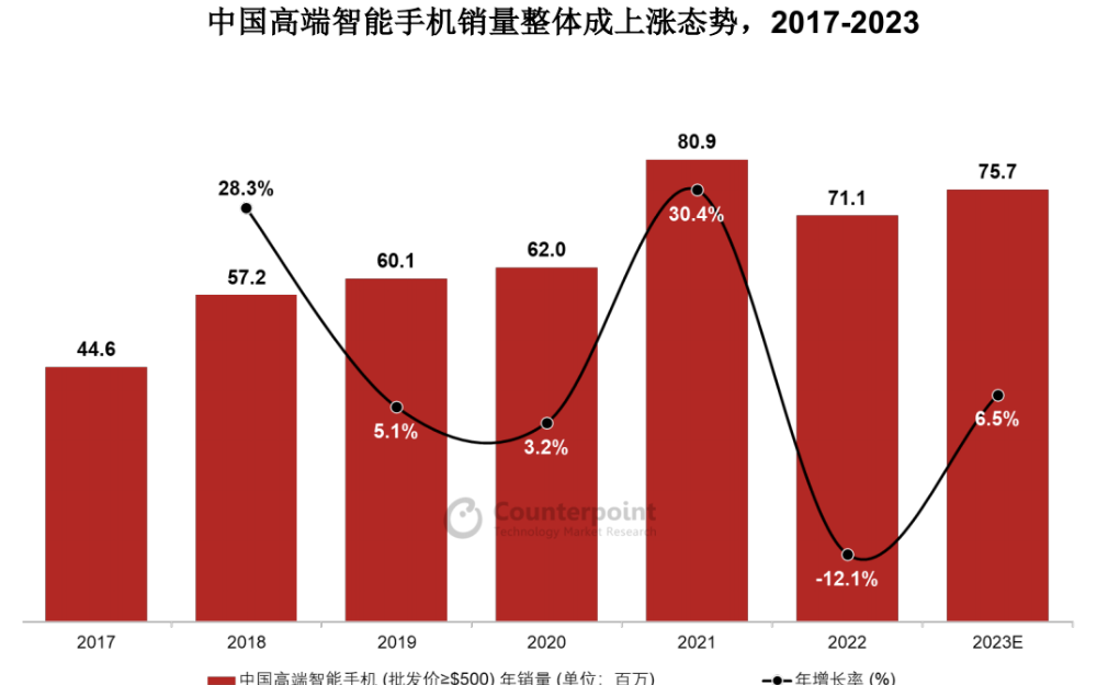 Counterpoint ：OPPO双旗舰战略全面落地，高端产品销量增长22%