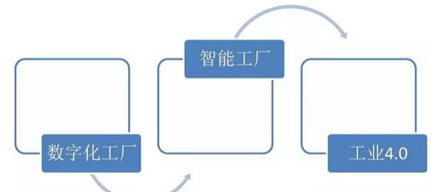 数字<b class='flag-5'>化工厂</b>  制造业转型升级的必由之路 珠海先达