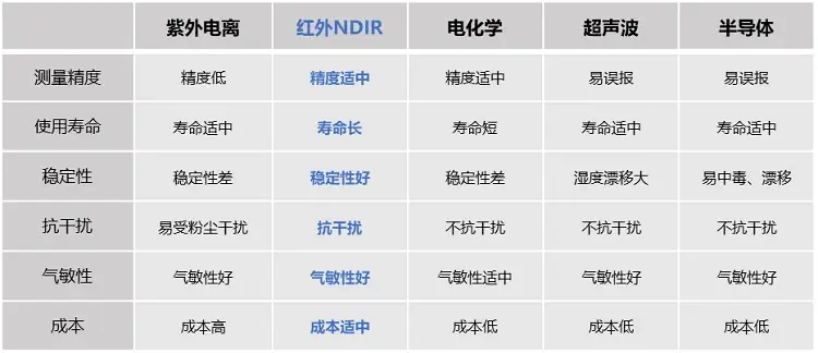 现代工业与电力领域如何选择合适的SF6传感器？