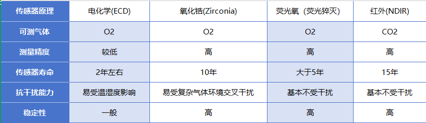 MAP气调包装顶空气体检测技术中会用到哪些传感器？