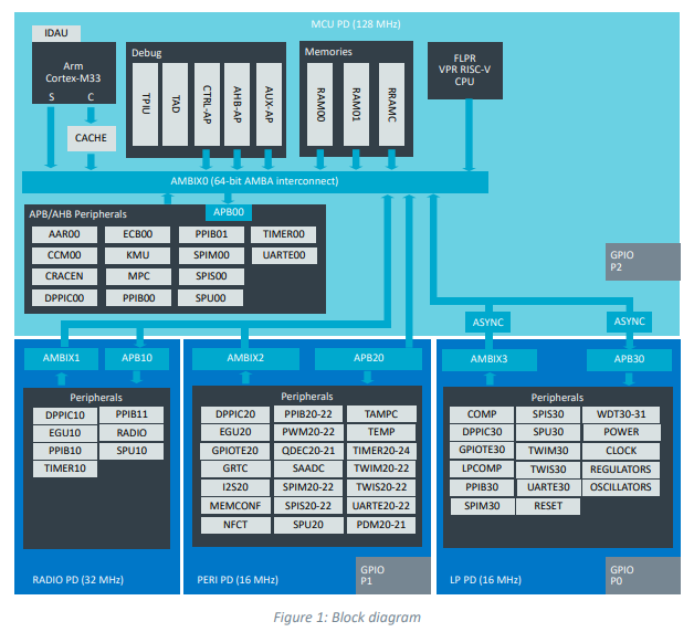 nRF54L蓝牙® 低功耗片上系统 (SoC) 数据手册和产品介绍