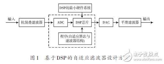基于DSP的自适应滤波器设计方案
