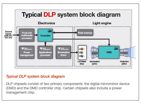 大<b>联大</b><b>世</b><b>平</b><b>集团</b>与TI合作<b>推出</b>基于TI DLP芯片的微型投影光学引擎