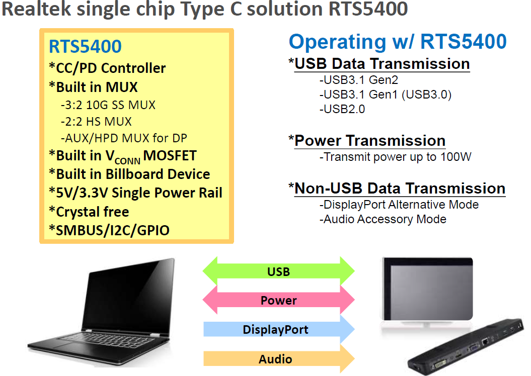 大联大友尚集团<b>推出</b>Realtek <b>USB</b> 3.1 Type-C<b>控制</b><b>芯片</b>