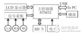 基于STM32芯片和TFT-LCD的便携式<b>心电</b>图仪设计